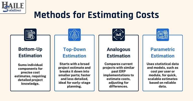 Graphic Showing Methods For Estimating Costs