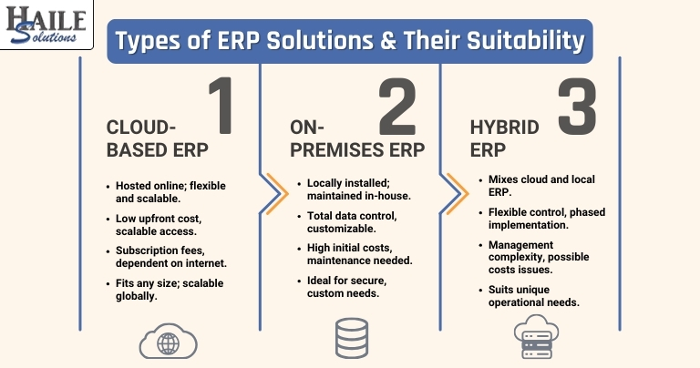 Graphics Showing Types Of ERP Solutions & Their Suitability