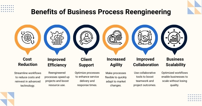 Graphics Showing Benefits of Business Process Reengineering