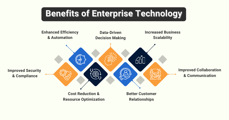 Graphics Showing Benefits of the Enterprise Technology