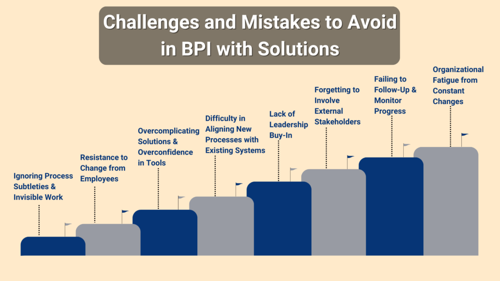 Graphics Showing Challenges and Mistakes to Avoid in BPI with Solutions