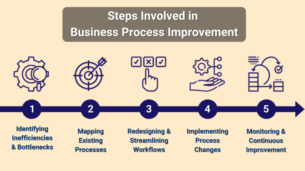 Graphics Showing Steps Involved in Business Process Improvement