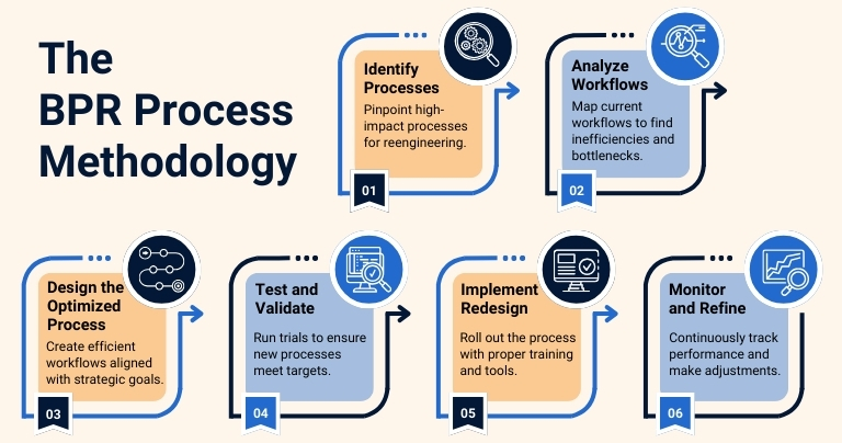 Graphics Showing the Business Process Reengineering Methodology