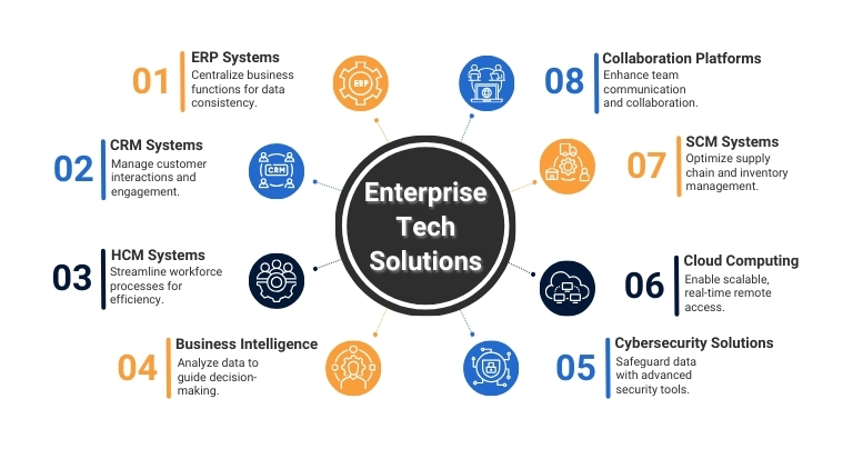 Graphics Showing Types and Solutions of Enterprise Technology