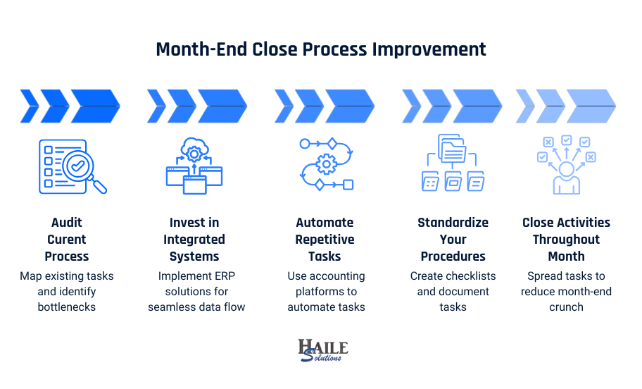 Month-End Close Process Improvement